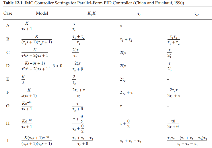 Table 12.1 IMC Controller Settings for Parallel-Form PID Controller (Chien and Fruehauf, 1990) Case Model K̟K K TS +1 K