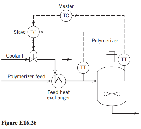 Figure E16.26 shows cascade temperature control of a polymerization reactor,