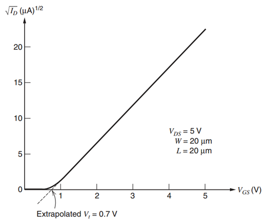 (HA)1/2 20 15 10 Vps = 5 V W = 20 µm L= 20 μm 5 VGs (V) 4 Extrapolated V, = 0.7 V LO 