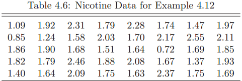 Table 4.6: Nicotine Data for Example 4.12 1.74 1.97 2.31 1.92 1.47 2.55 1.69 1.09 1.79 2.28 1.70 1.64 1.24 2.03 0.85 1.8