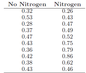 No Nitrogen Nitrogen 0.32 0.26 0.53 0.43 0.28 0.47 0.37 0.49 0.47 0.52 0.43 0.75 0.36 0.79 0.42 0.86 0.38 0.62 0.43 0.46