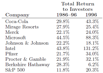 Total Return to Investors Company 1986–96 1996 29.8% 27.9% 22.1% 44.5% 22.2% 43.8% 21.7% 21.9% Berkshire Hathaway 28.3