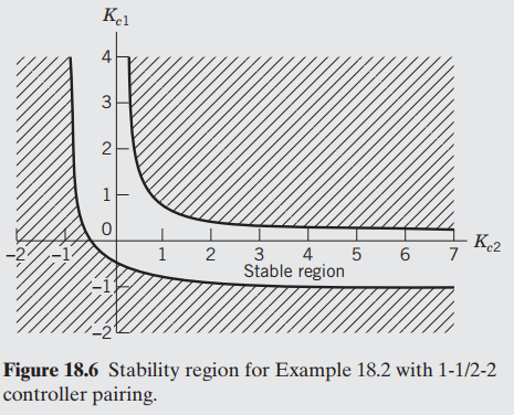 4 Ke2 4 5 6 7 3 Stable region Figure 18.6 Stability region for Example 18.2 with 1-1/2-2 controller pairing. 2. 3. 2. 