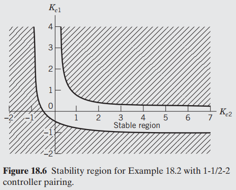 Кл 2 Кг2 4 6 3 5 Stable region Figure 18.6 Stability region for Example 18.2 with 1-1/2-2 controller pairing. 2. 3. 