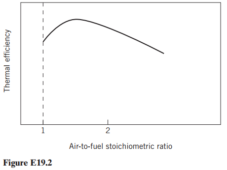 Air-to-fuel stoichiometric ratio Figure E19.2 Thermal efficiency 2. 