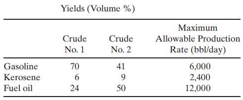 Yields (Volume %) Maximum Crude Crude Allowable Production Rate (bbl/day) No. 1 No. 2 Gasoline 70 41 6,000 Kerosene 2,40