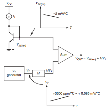 VREjon) Vce -2 mVC VBElon) Sum VOUT = VRE(on) + MV, Vr MVT м VT generator +3300 ppm/°C = + 0.085 mV°C 