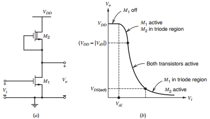 V. M, off VpD M, active M, in triode region V pD M2 (VDD -|Val) Both transistors active M, in triode region V. M1 M2 act
