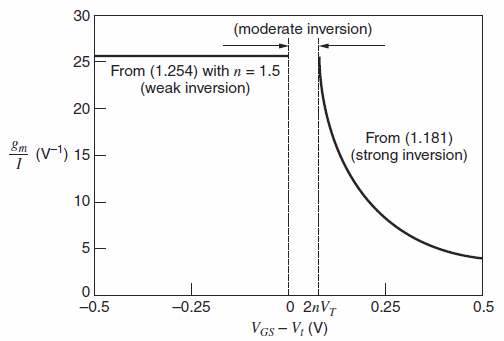 30 (moderate inversion) From (1.254) with n = 1.5 (weak inversion) 20 From (1.181) (strong inversion) &m S (V-1) 15 10 O