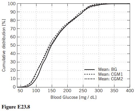 100 90 80 70 60 50 40 Mean: BG .. Mean: CGM1 Mean: CGM2 20 10 250 350 50 100 150 200 300 400 Blood Glucose [mg / dL] Fig