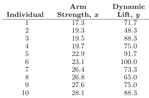 Dynamic Lift, y Arm Strength, x 17.3 Individual 71.7 2 19.3 48.3 3 19.5 88.3 19.7 75.0 22.9 91.7 100.0 23.1 26.4 73.3 26