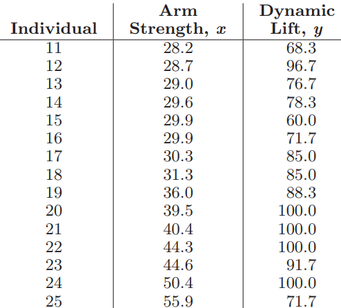 Arm Dynamic Lift, y 68.3 Individual Strength, æ 11 28.2 12 28.7 96.7 13 29.0 76.7 14 29.6 78.3 15 29.9 60.0 16 29.9 71.