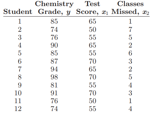 Chemistry Test Classes Student Grade, y Score, x1 Missed, 2 85 65 2 74 76 3 55 5 4 90 65 2 85 55 6 87 70 3 94 65 98 70 5