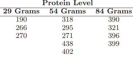 Protein Level 29 Grams 54 Grams 84 Grams 390 190 318 321 266 295 270 271 396 438 399 402 