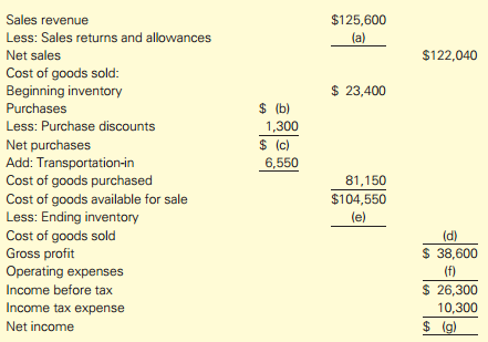 $125,600 Sales revenue Less: Sales returns and allowances (a) Net sales $122,040 Cost of goods sold: Beginning inventory