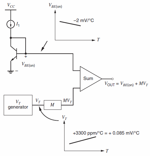 VBE(on) Vcc -2 mV/°C - T V BE(on) Sum VOUT = VBE(on) + MVr MV7 м VT VT generator +3300 ppm/°C = + 0.085 mV/°C - T 