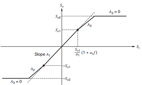 S. Az = 0 So2 A2 So1 -Si So1 Slope A1 (1 + a,f) |-So1 A2 -So2 Az = 0 