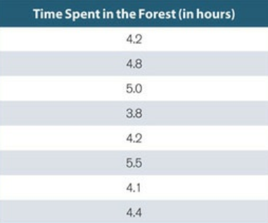 Time Spent in the Forest (in hours) 4.2 4.8 5.0 3.8 4.2 5.5 4.1 4.4 
