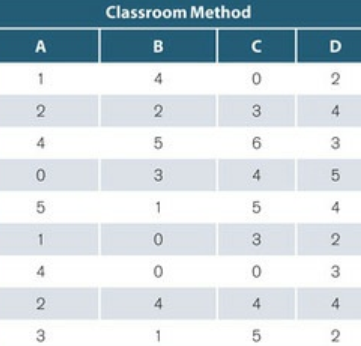Classroom Method A 3 4 3 4 4 1 