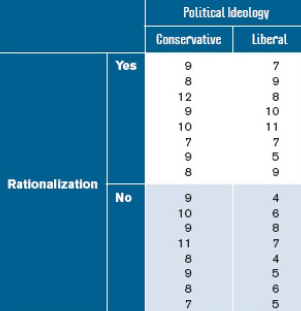 Political Ideology Conservative Liberal Yes 12 10 10 11 Rationalization No 10 11 