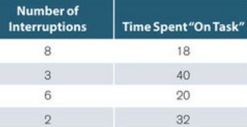 Number of Interruptions Time Spent