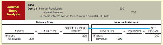 2014 Dec. 31 Interest Receivable Interest Revenue To record interest eamed for one month on a $24,000 note. Journal 200 