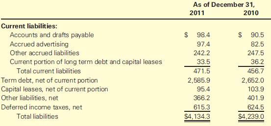 As of December 31, 2011 2010 Current liabilities: $ 98.4 $ 90.5 Accounts and drafts payable Accrued advertising 97.4 82.