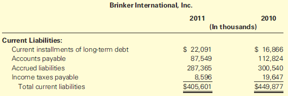 Brinker International, Inc. 2010 2011 (In thousands) Current Liabilities: Current installments of long-term debt Account