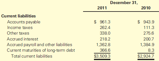 December 31, 2010 2011 Current liabilities Accounts payable Income taxes Other taxes Accrued interest Accrued payroll an
