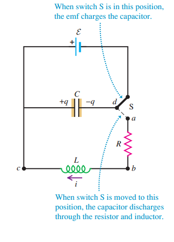 When switch S is in this position, the emf charges the capacitor. +q el When switch S is moved to this position, the cap