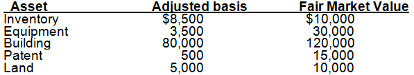 Adjusted basis Fair Market Value Asset Inventory Equipment Building Patent $10,000 30,000 120,000 15,000 10,000 $8,500 3