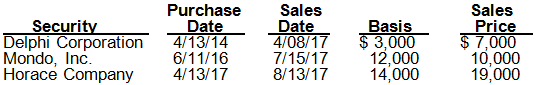 Sales Sales Purchase Date 4/13/14 Security Date Basis Price Delphi Corporation Mondo, Inc. Horace Company $ 3,000 $ 7,00