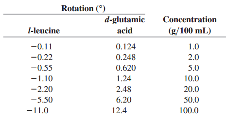 Rotation (°) d-glutamic Concentration l-leucine acid (g/100 mL) -0.11 0.124 1.0 -0.22 0.248 2.0 -0.55 0.620 5.0 1.24 -1