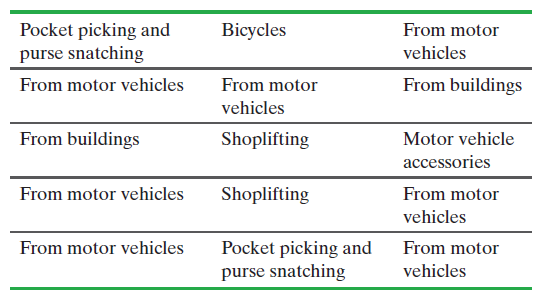 Pocket picking and Bicycles From motor vehicles purse snatching From buildings From motor vehicles From motor vehicles F
