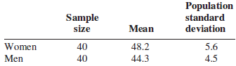 Population standard Sample Mean deviation size 5.6 4.5 48.2 44.3 Women Men 40 40 