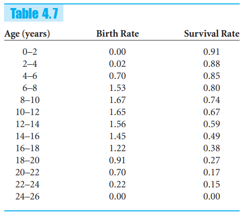 Table 4.7 Age (years) Birth Rate Survival Rate 0-2 0.00 0.91 2–4 0.02 0.88 4–6 0.70 0.85 6-8 1.53 0.80 8–10 1.67 0