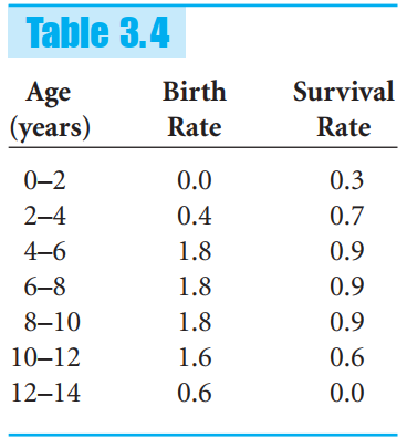 Table 3.4 Age Birth Survival (years) Rate Rate 0–2 0.0 0.3 2–4 0.4 0.7 4-6 1.8 0.9 6–8 1.8 0.9 8–10 1.8 0.9 10??