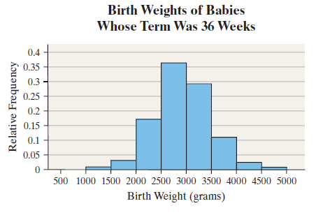 Birth Weights of Babies Whose Term Was 36 Weeks 0.4 0.35 0.3 - 0.25 0.2 0.15 0.1 0.05 500 1000 1500 2000 2500 3000 3500 