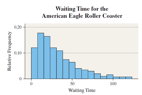 Waiting Time for the American Eagle Roller Coaster 0.20 0.10 50 100 Waiting Time Relative Frequency 