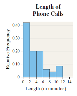 Length of Phone Calls 0.40 0.30 0.20 0.10 0 2 4 6 8 10 12 14 Length (in minutes) Relative Frequency 