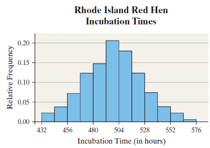 Rhode Island Red Hen Incubation Times 0.20 0.15 0.10 0.05 0.00 480 432 456 504 528 552 576 Incubation Time (in hours) Re