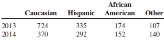 African Caucasian Hispanic American Other 335 292 2013 2014 174 152 724 370 107 140 