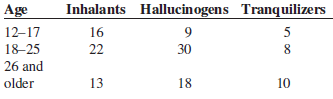 Inhalants Hallucinogens Tranquilizers Age 12-17 18–25 26 and older 16 22 8. 13 18 10 