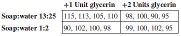 +1 Unit glycerin +2 Units glycerin 115, 113, 105, 110 98, 100, 90, 95 99, 100, 102, 95 Soap:water 13:25 Soap:water 1:2 9
