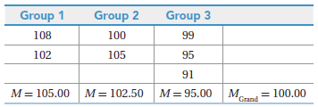 Group 1 Group 3 Group 2 108 100 99 95 102 105 91 M= 105.00 M= 102.50 M= 95.00 M. Grand = 100.00 
