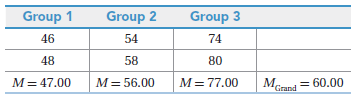 Group 2 Group 3 Group 1 54 46 74 58 48 80 M= 77.00 M= 47.00 M= 56.00 Mcrand = 60.00 M Grand 