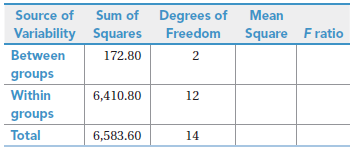 Sum of Degrees of Source of Mean Variability Squares Square Fratio Freedom Between 172.80 2 groups Within 6,410.80 12 gr