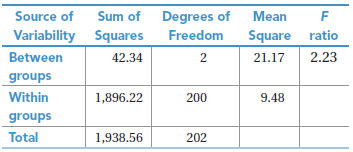 Degrees of Source of Sum of Mean Variability Squares Freedom Square ratio Between 2.23 42.34 2 21.17 groups Within 9.48 