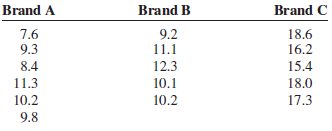 Brand B 9.2 Brand A 7.6 9.3 Brand C 18.6 16.2 12.3 10.1 10.2 8.4 15.4 11.3 10.2 9.8 18.0 17.3 