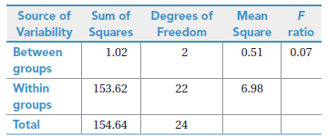 Mean Source of Sum of Degrees of Variability Squares Square ratio Freedom Between 1.02 2 0.51 0.07 groups Within 153.62 